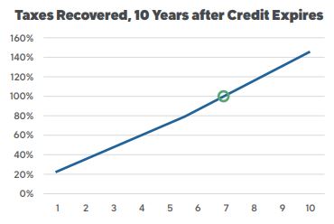 Taxes Recovered, 10 years after Credit Expires